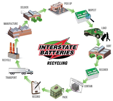 Interstate Batteries Of Chicago - Country Club Hills, IL