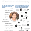 Providence PACE Milwaukie - Community Organizations