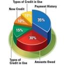 Great American Credit Repair Company - Credit & Debt Counseling